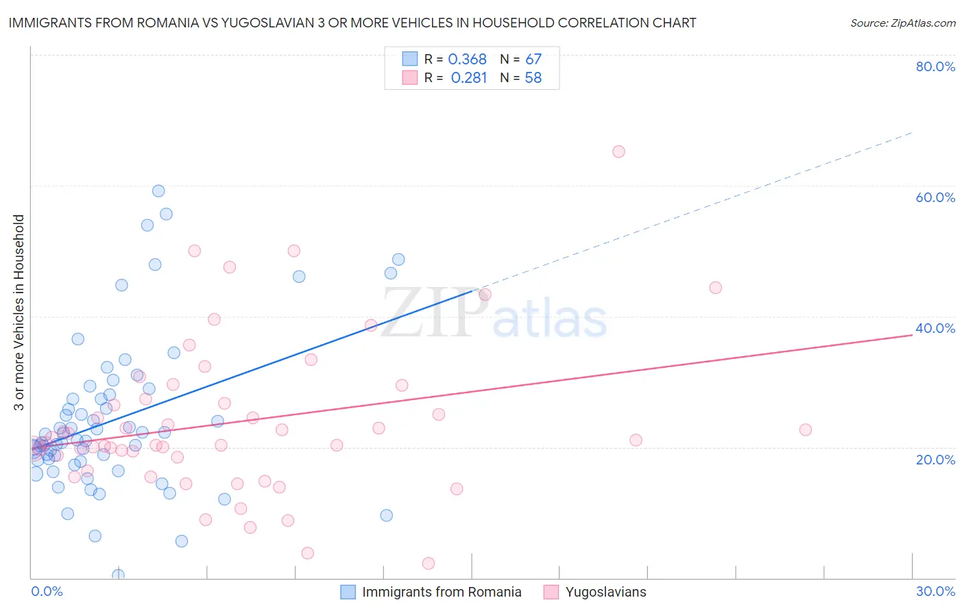 Immigrants from Romania vs Yugoslavian 3 or more Vehicles in Household