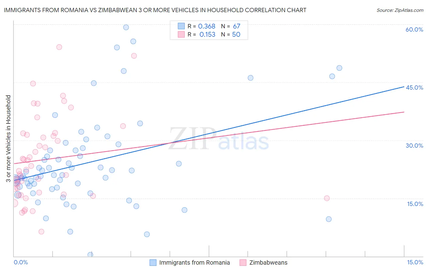 Immigrants from Romania vs Zimbabwean 3 or more Vehicles in Household