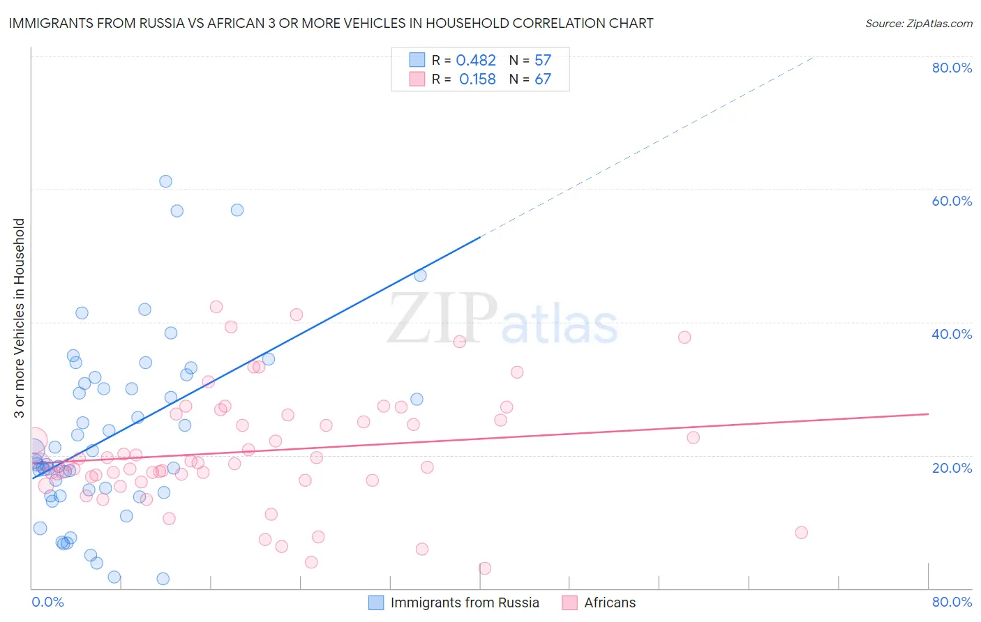 Immigrants from Russia vs African 3 or more Vehicles in Household