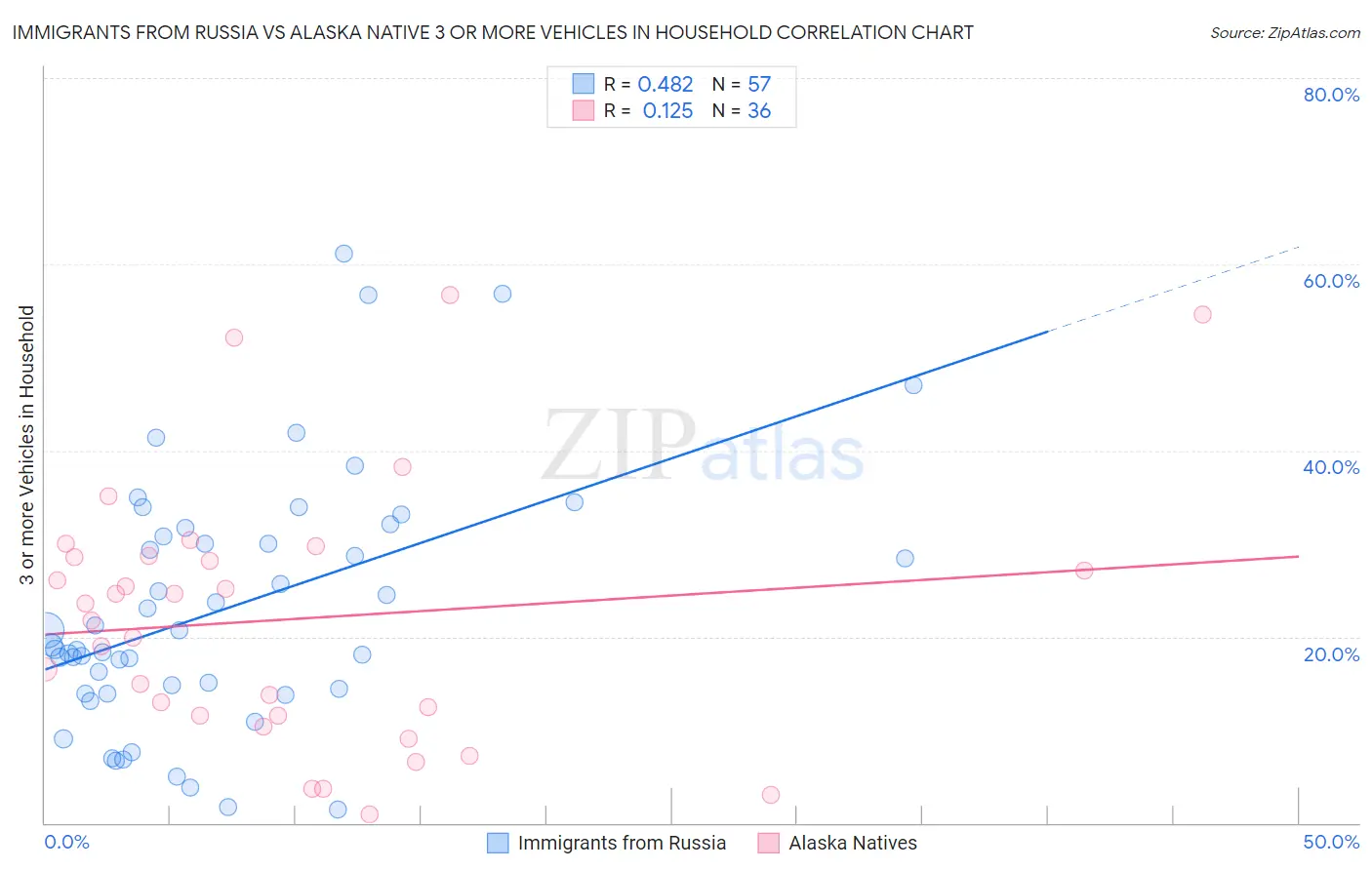 Immigrants from Russia vs Alaska Native 3 or more Vehicles in Household