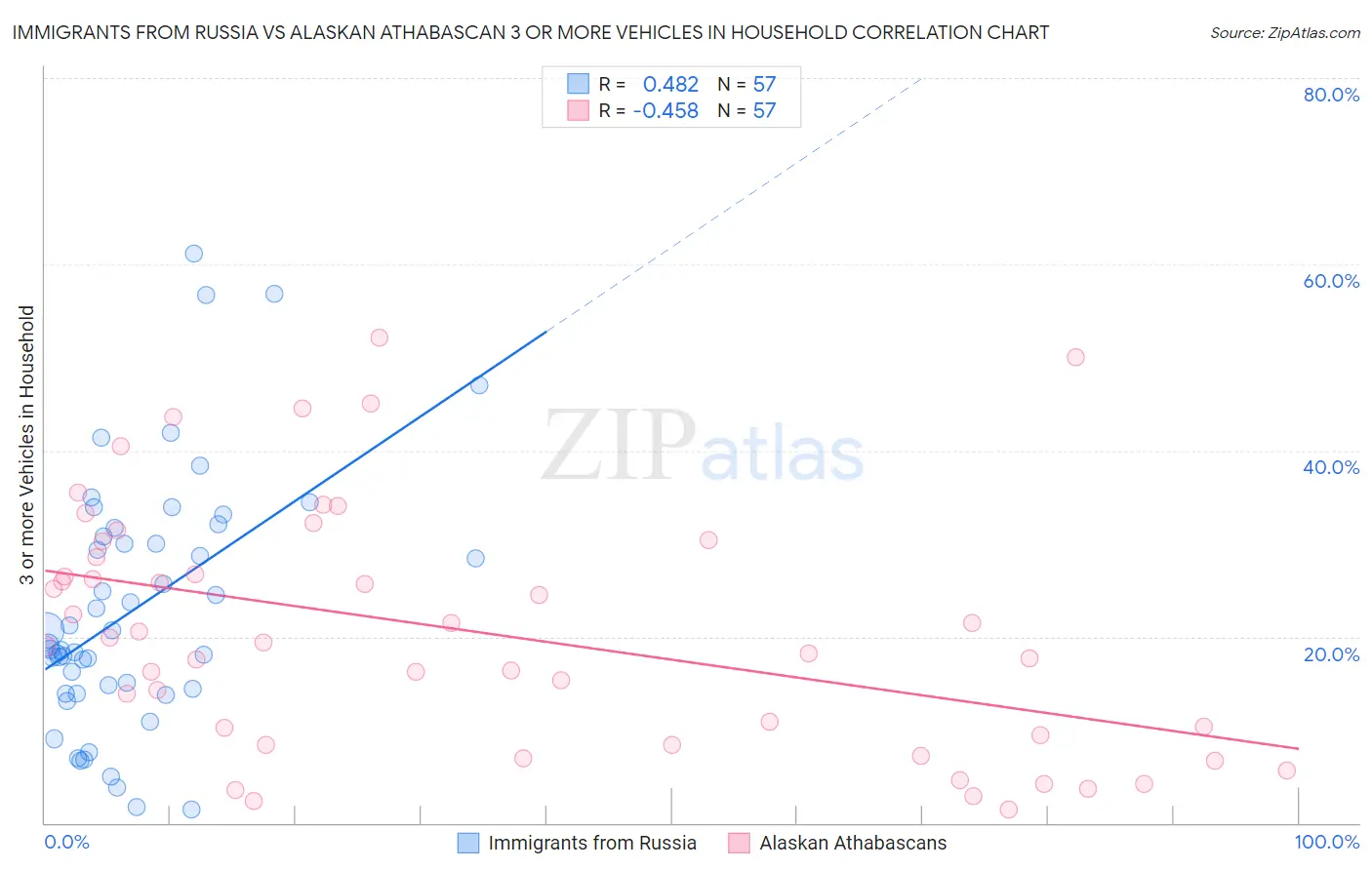 Immigrants from Russia vs Alaskan Athabascan 3 or more Vehicles in Household