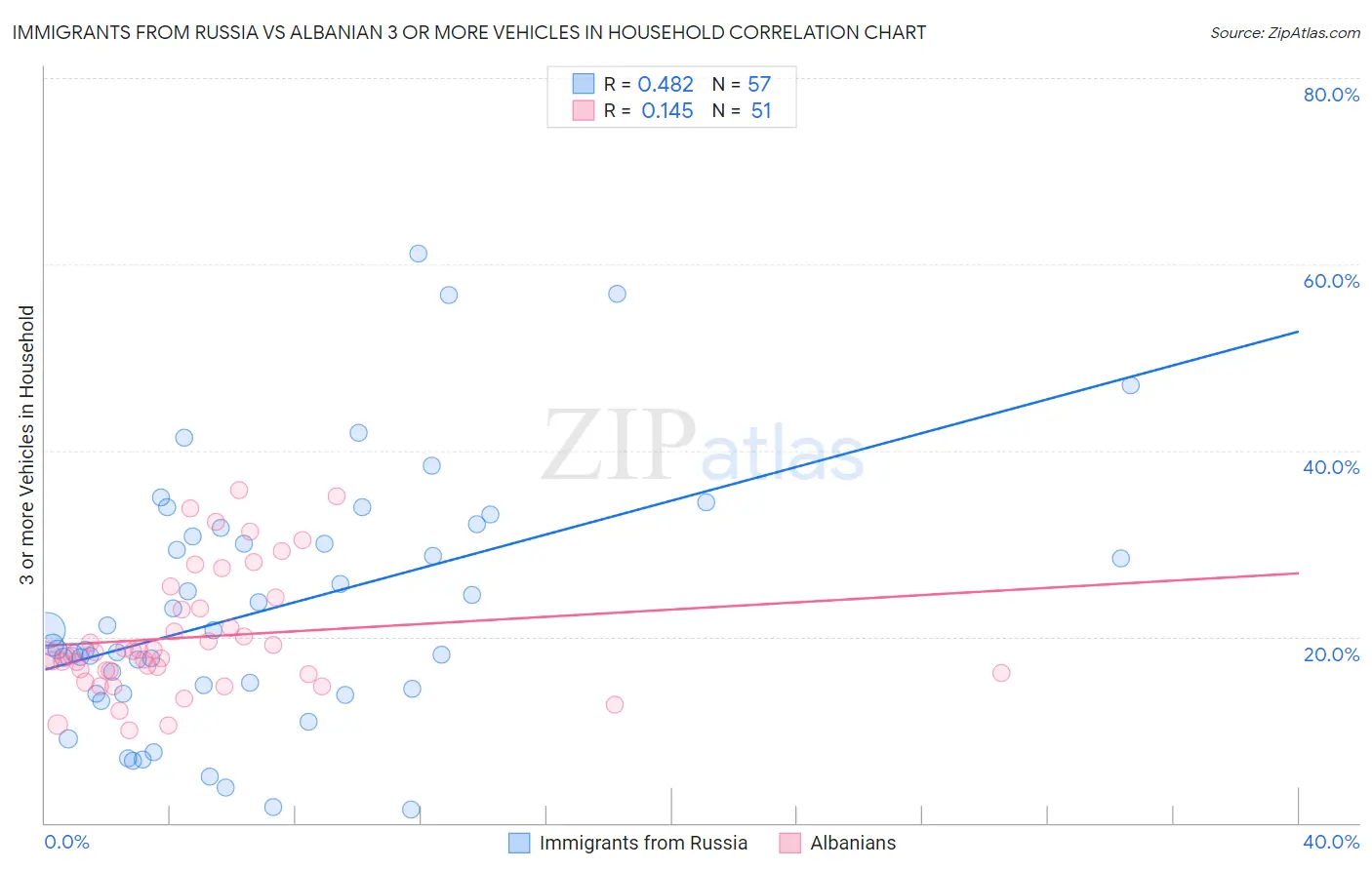 Immigrants from Russia vs Albanian 3 or more Vehicles in Household