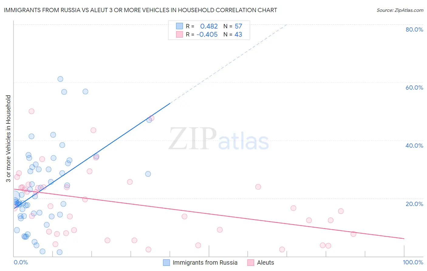 Immigrants from Russia vs Aleut 3 or more Vehicles in Household