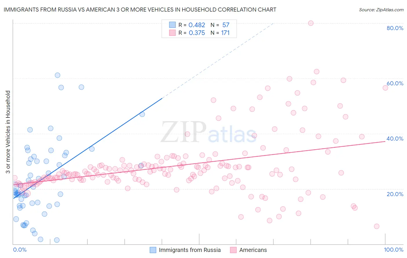 Immigrants from Russia vs American 3 or more Vehicles in Household