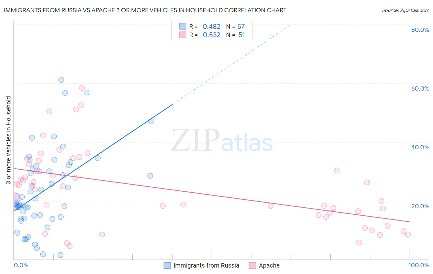 Immigrants from Russia vs Apache 3 or more Vehicles in Household