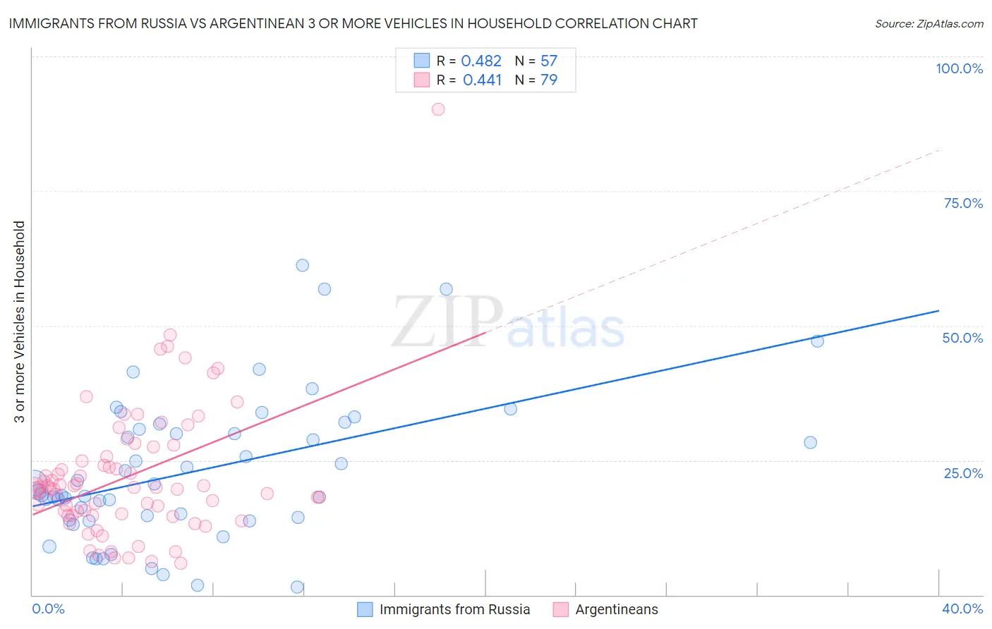 Immigrants from Russia vs Argentinean 3 or more Vehicles in Household