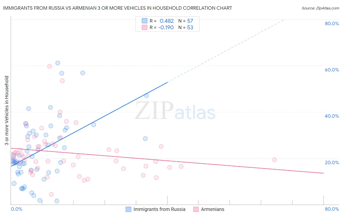 Immigrants from Russia vs Armenian 3 or more Vehicles in Household