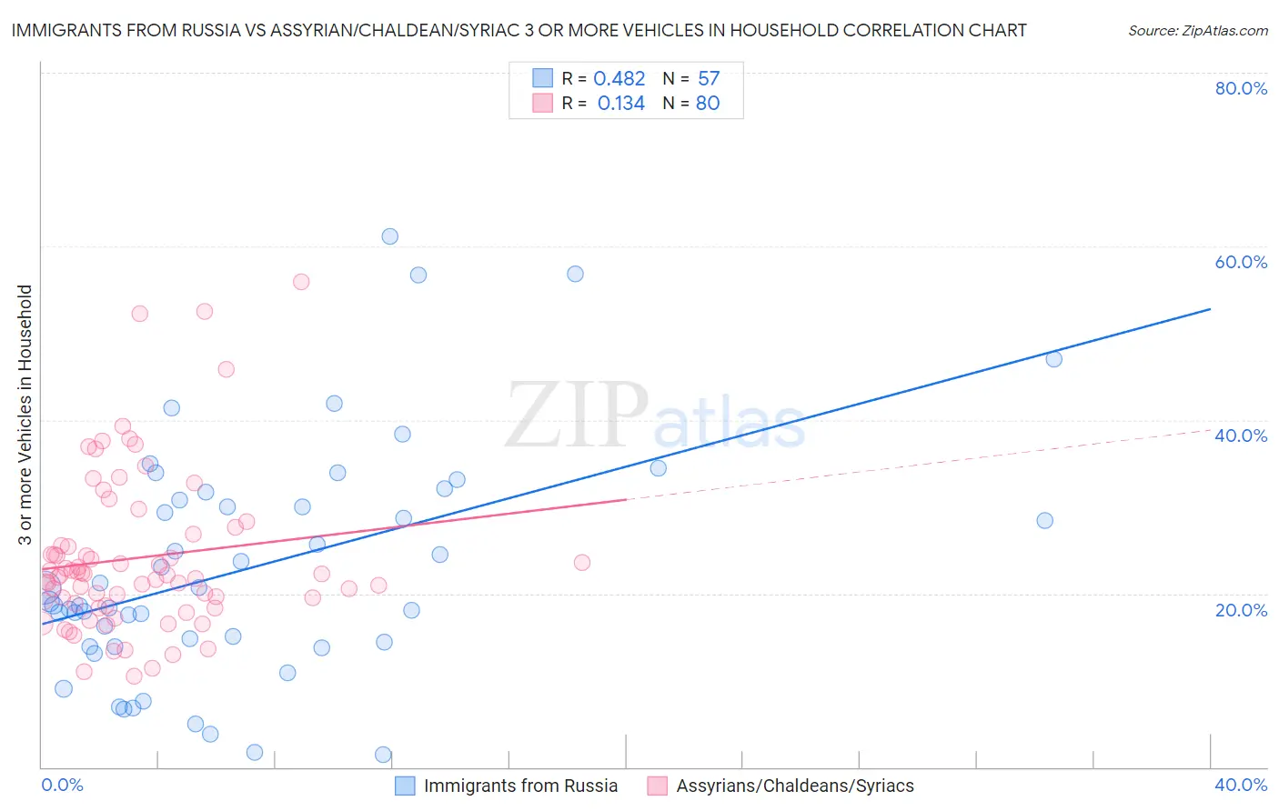 Immigrants from Russia vs Assyrian/Chaldean/Syriac 3 or more Vehicles in Household