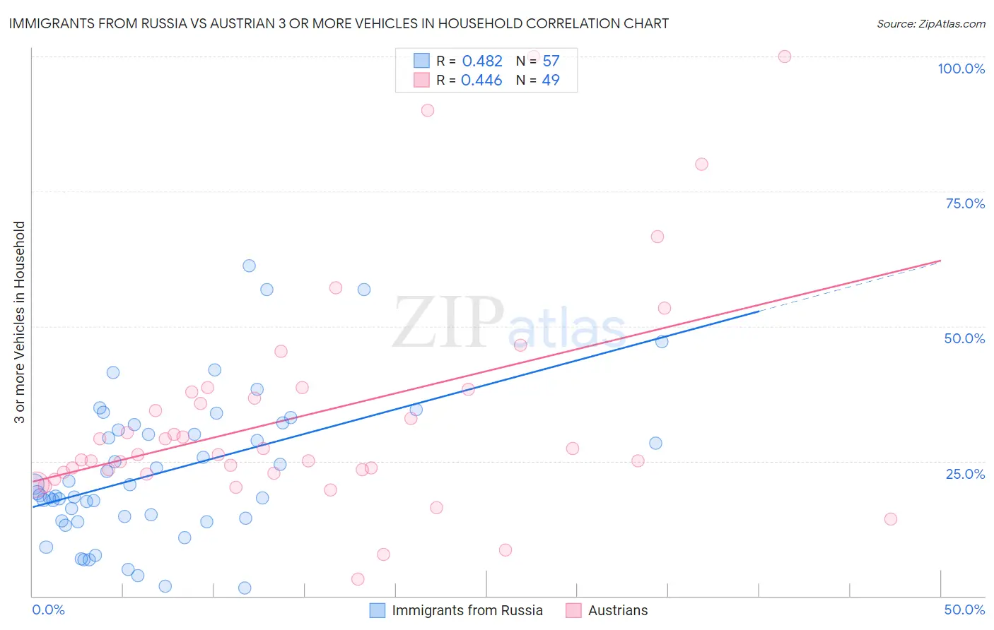 Immigrants from Russia vs Austrian 3 or more Vehicles in Household