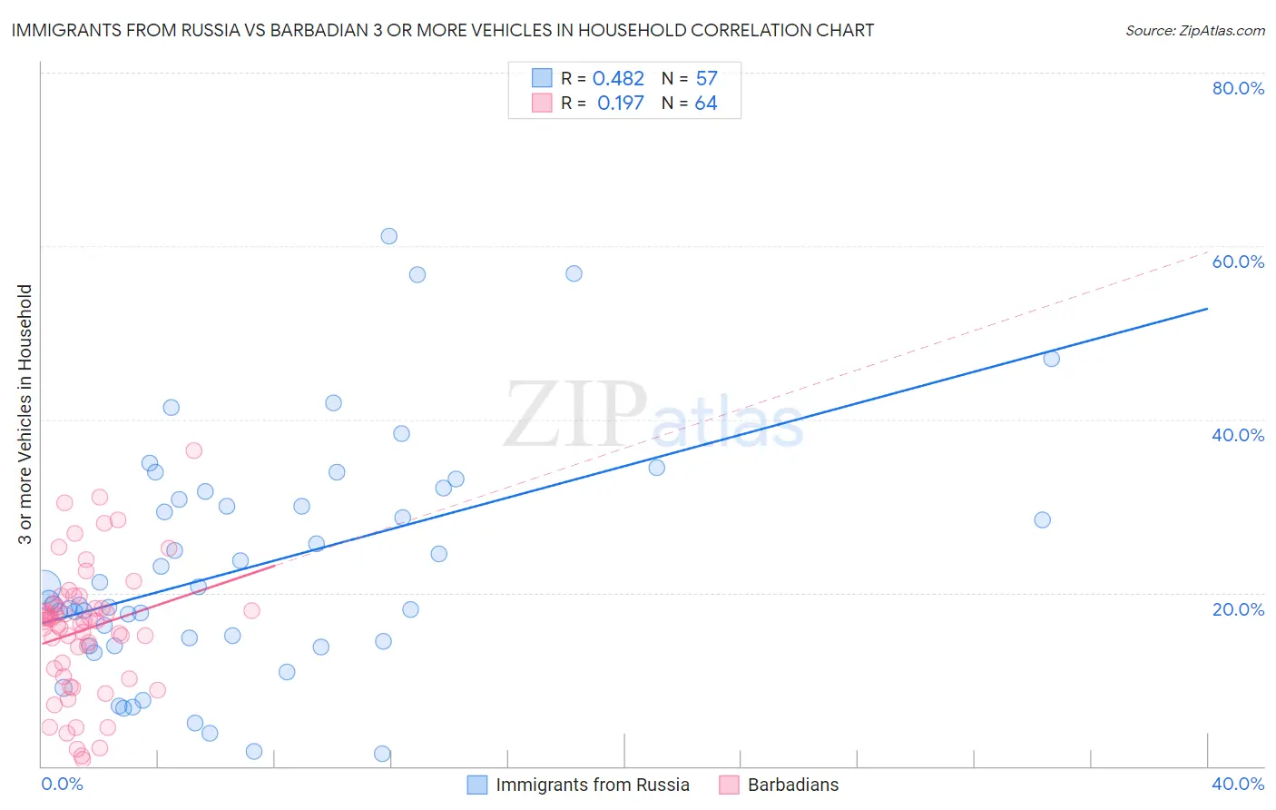 Immigrants from Russia vs Barbadian 3 or more Vehicles in Household