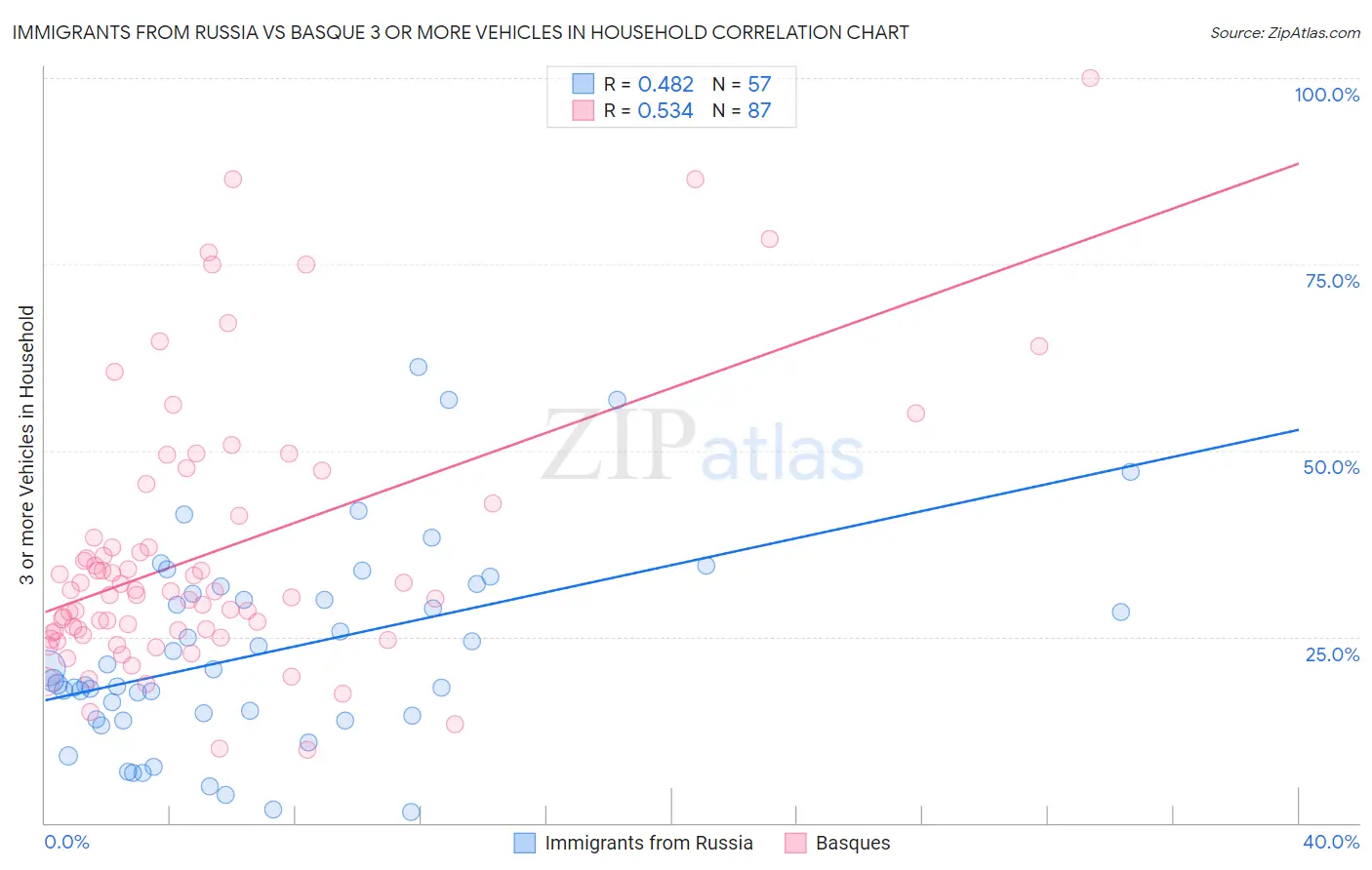 Immigrants from Russia vs Basque 3 or more Vehicles in Household