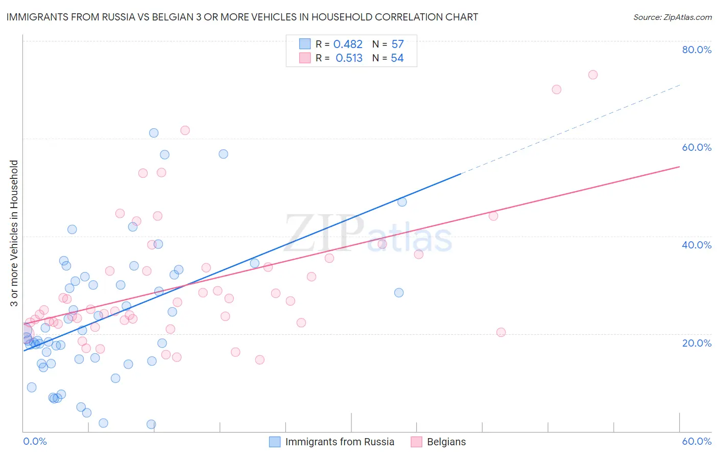 Immigrants from Russia vs Belgian 3 or more Vehicles in Household