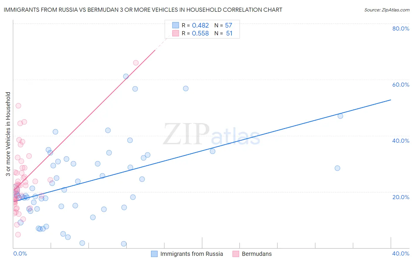 Immigrants from Russia vs Bermudan 3 or more Vehicles in Household