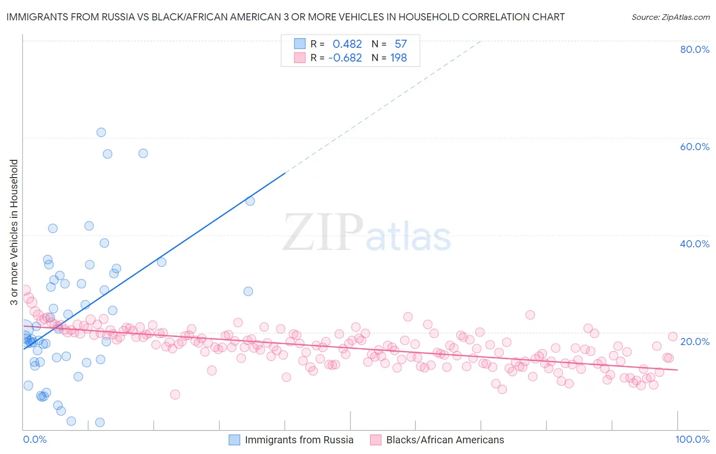 Immigrants from Russia vs Black/African American 3 or more Vehicles in Household