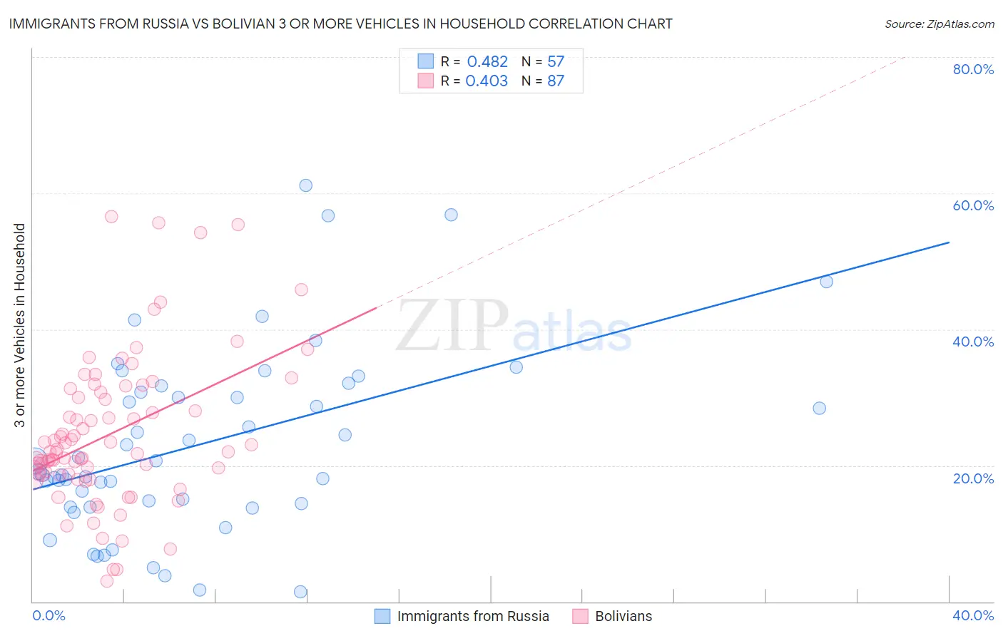 Immigrants from Russia vs Bolivian 3 or more Vehicles in Household