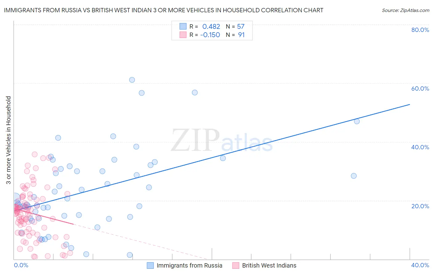 Immigrants from Russia vs British West Indian 3 or more Vehicles in Household