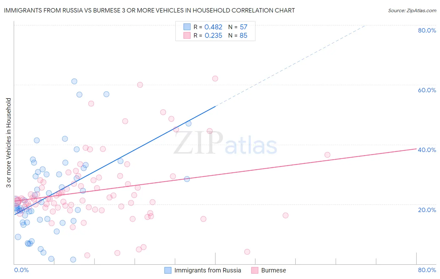 Immigrants from Russia vs Burmese 3 or more Vehicles in Household