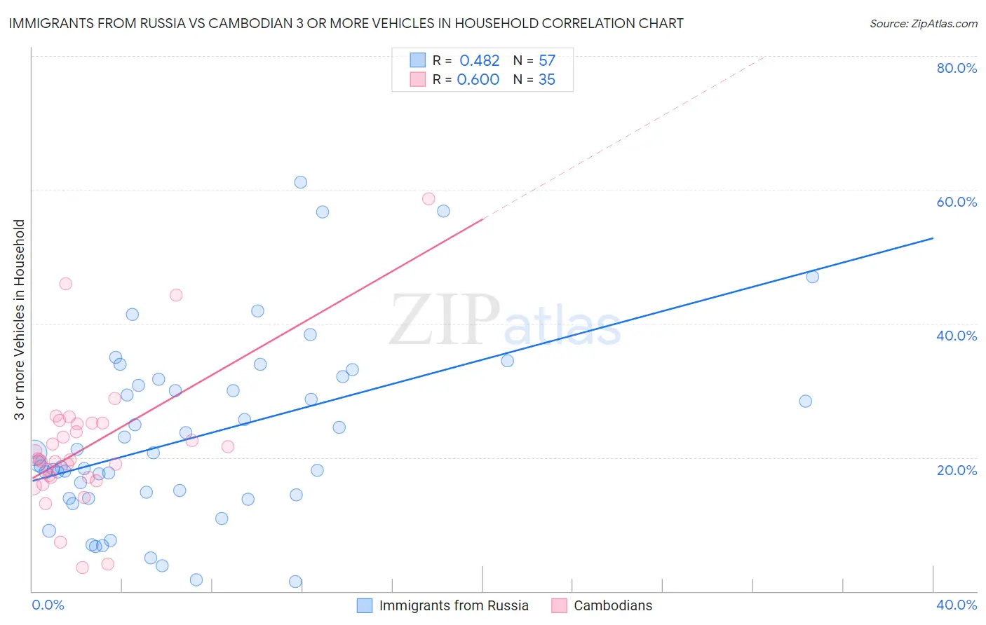 Immigrants from Russia vs Cambodian 3 or more Vehicles in Household