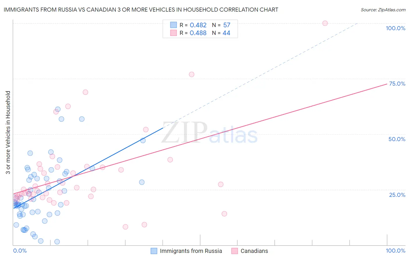Immigrants from Russia vs Canadian 3 or more Vehicles in Household