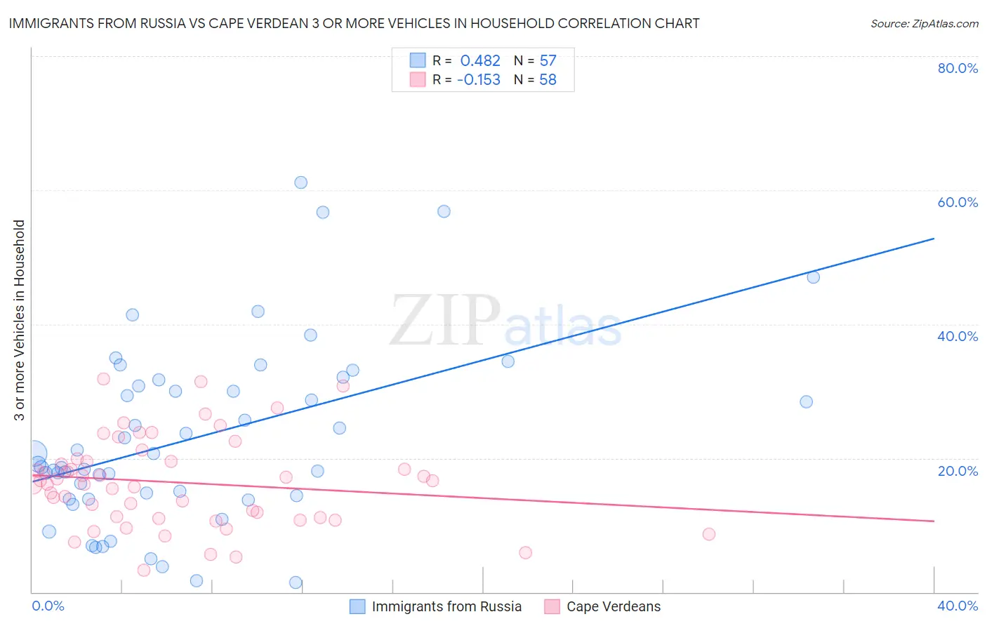 Immigrants from Russia vs Cape Verdean 3 or more Vehicles in Household