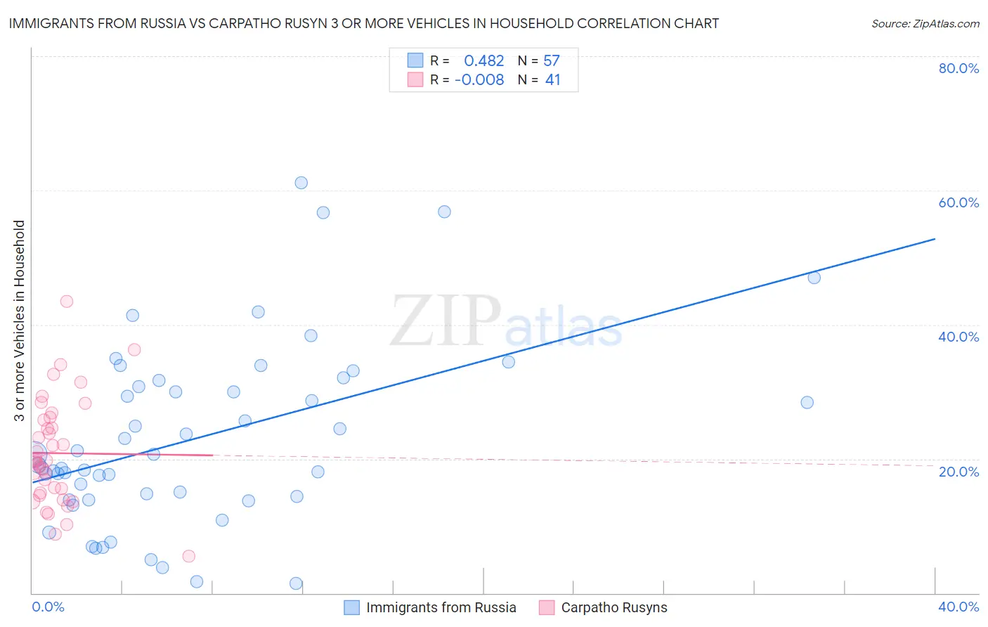 Immigrants from Russia vs Carpatho Rusyn 3 or more Vehicles in Household