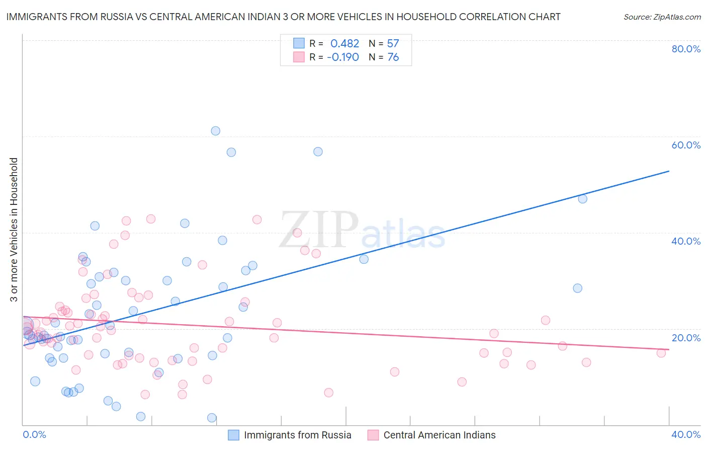 Immigrants from Russia vs Central American Indian 3 or more Vehicles in Household