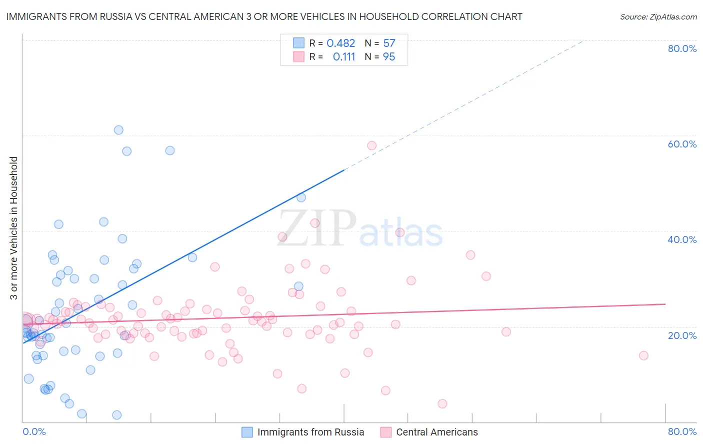 Immigrants from Russia vs Central American 3 or more Vehicles in Household