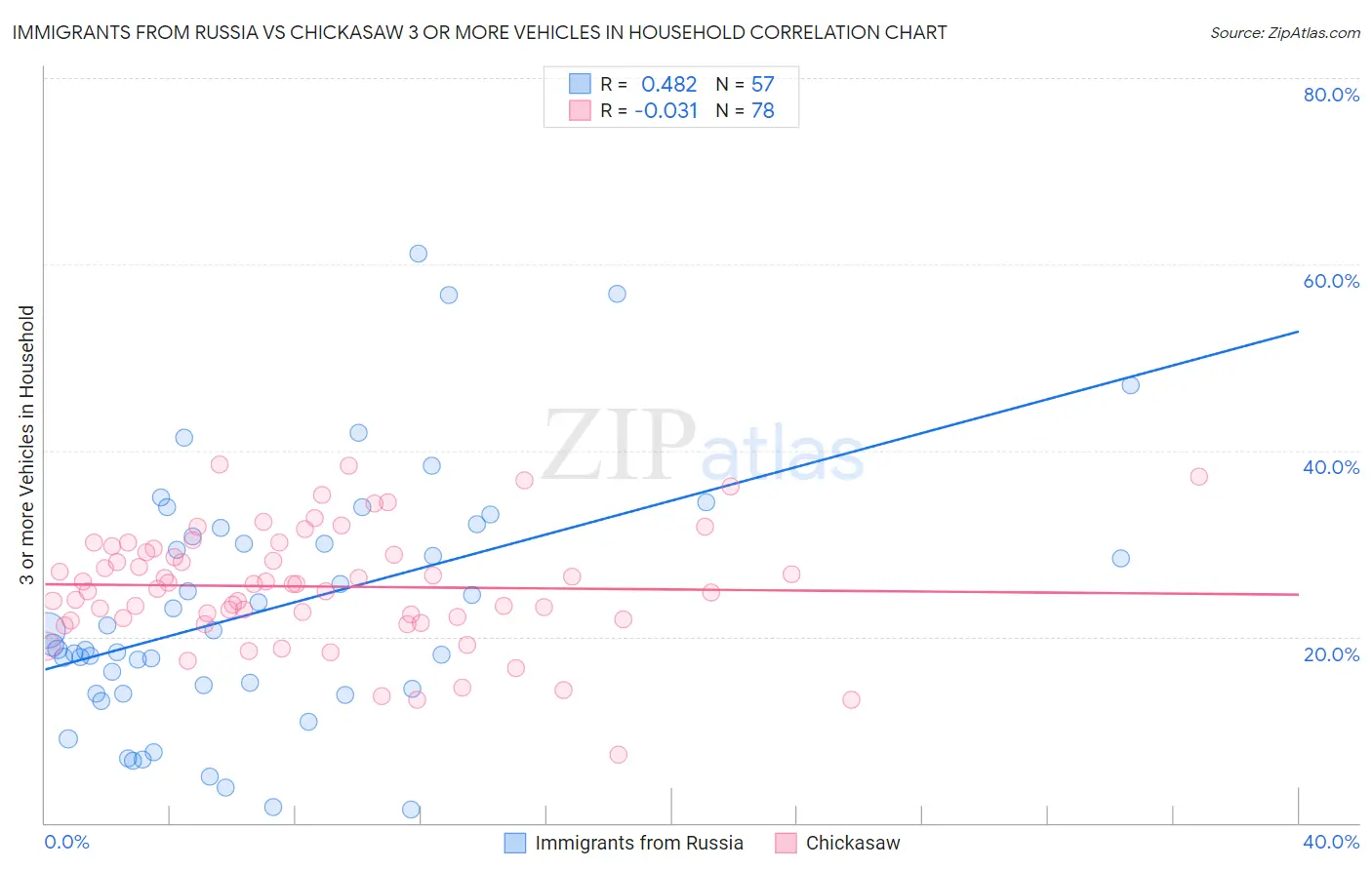 Immigrants from Russia vs Chickasaw 3 or more Vehicles in Household