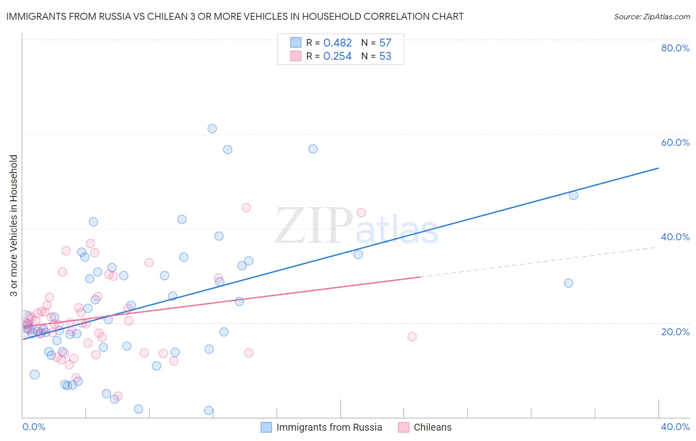 Immigrants from Russia vs Chilean 3 or more Vehicles in Household