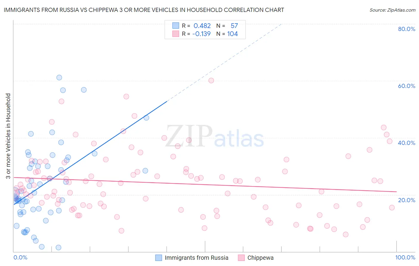 Immigrants from Russia vs Chippewa 3 or more Vehicles in Household