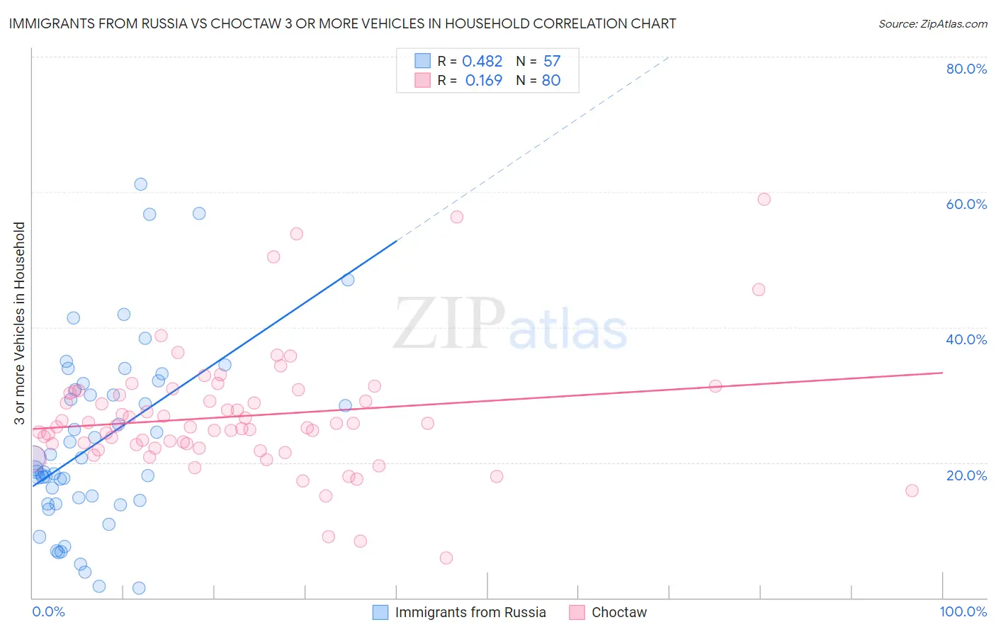 Immigrants from Russia vs Choctaw 3 or more Vehicles in Household