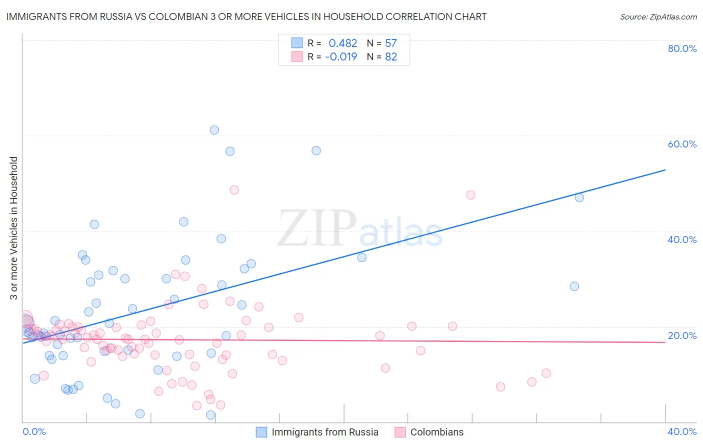 Immigrants from Russia vs Colombian 3 or more Vehicles in Household