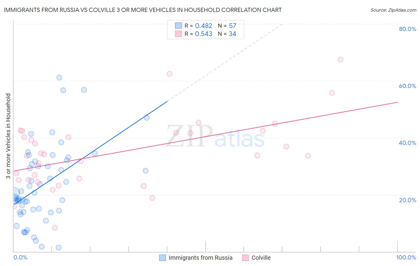 Immigrants from Russia vs Colville 3 or more Vehicles in Household