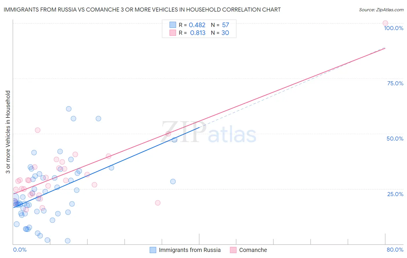 Immigrants from Russia vs Comanche 3 or more Vehicles in Household