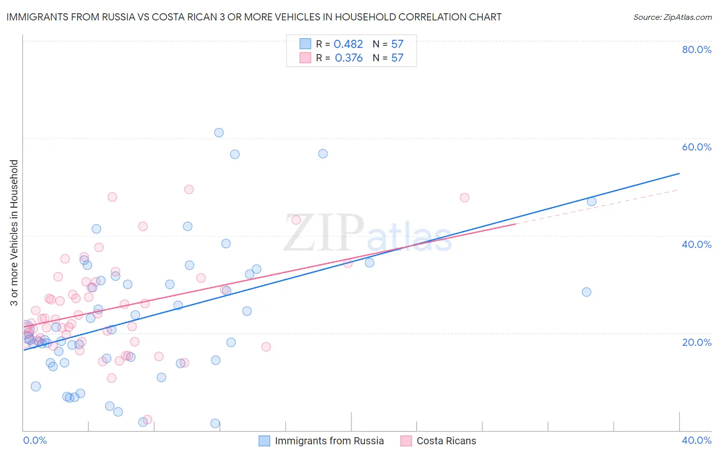 Immigrants from Russia vs Costa Rican 3 or more Vehicles in Household