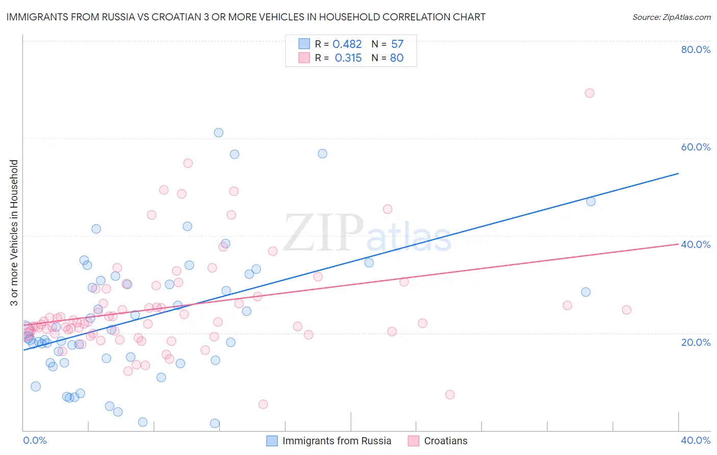 Immigrants from Russia vs Croatian 3 or more Vehicles in Household