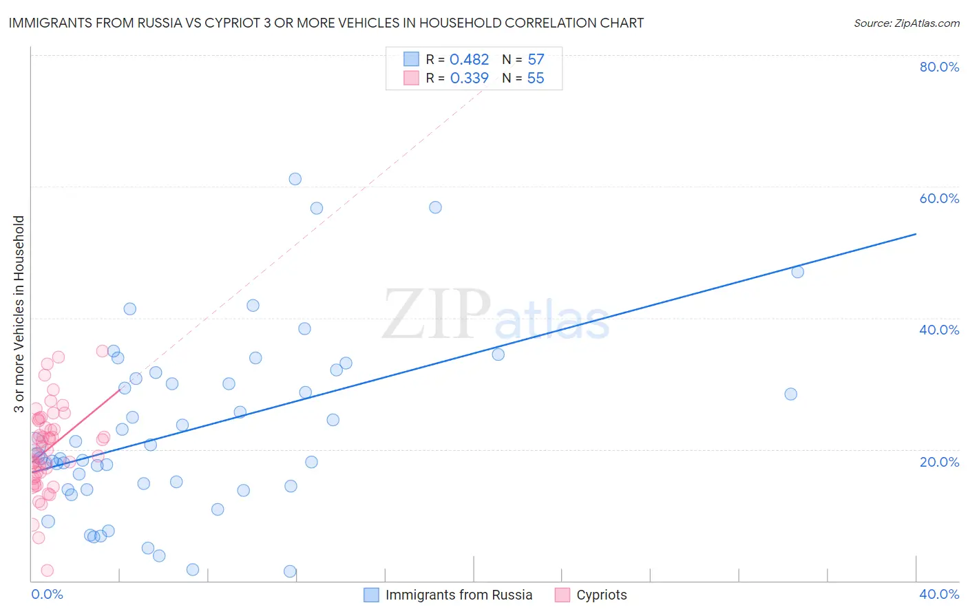 Immigrants from Russia vs Cypriot 3 or more Vehicles in Household