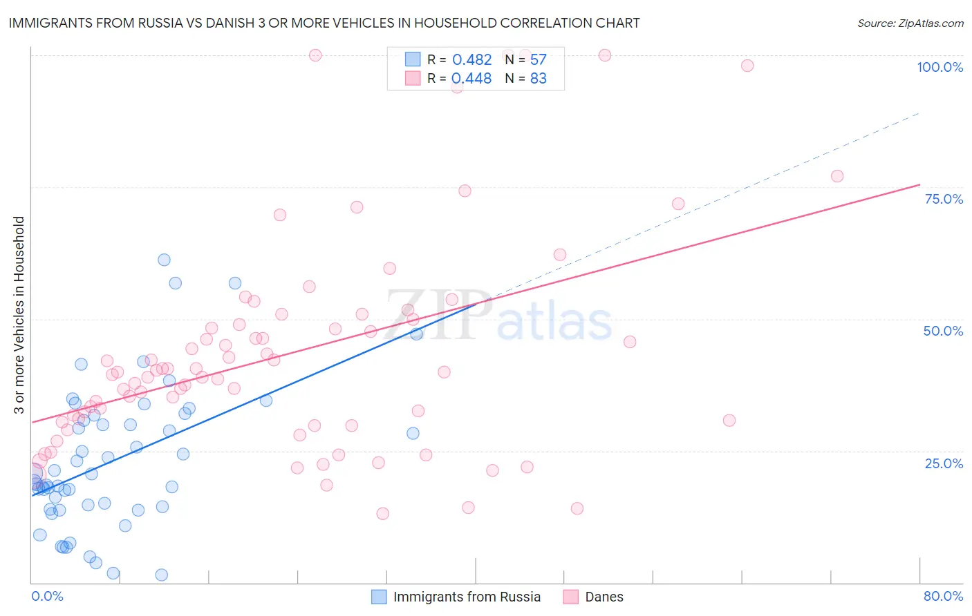 Immigrants from Russia vs Danish 3 or more Vehicles in Household