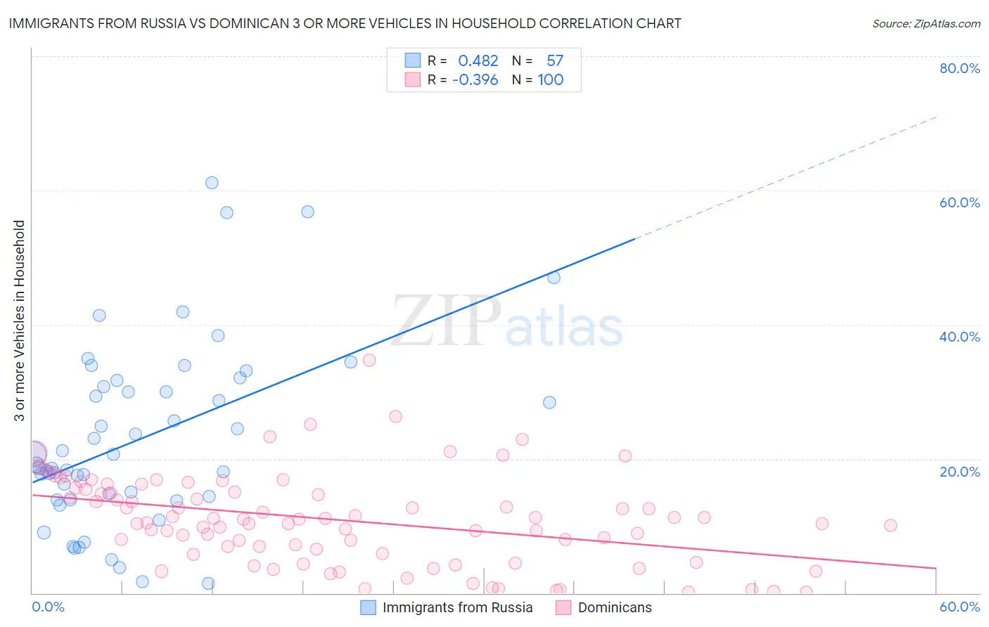 Immigrants from Russia vs Dominican 3 or more Vehicles in Household