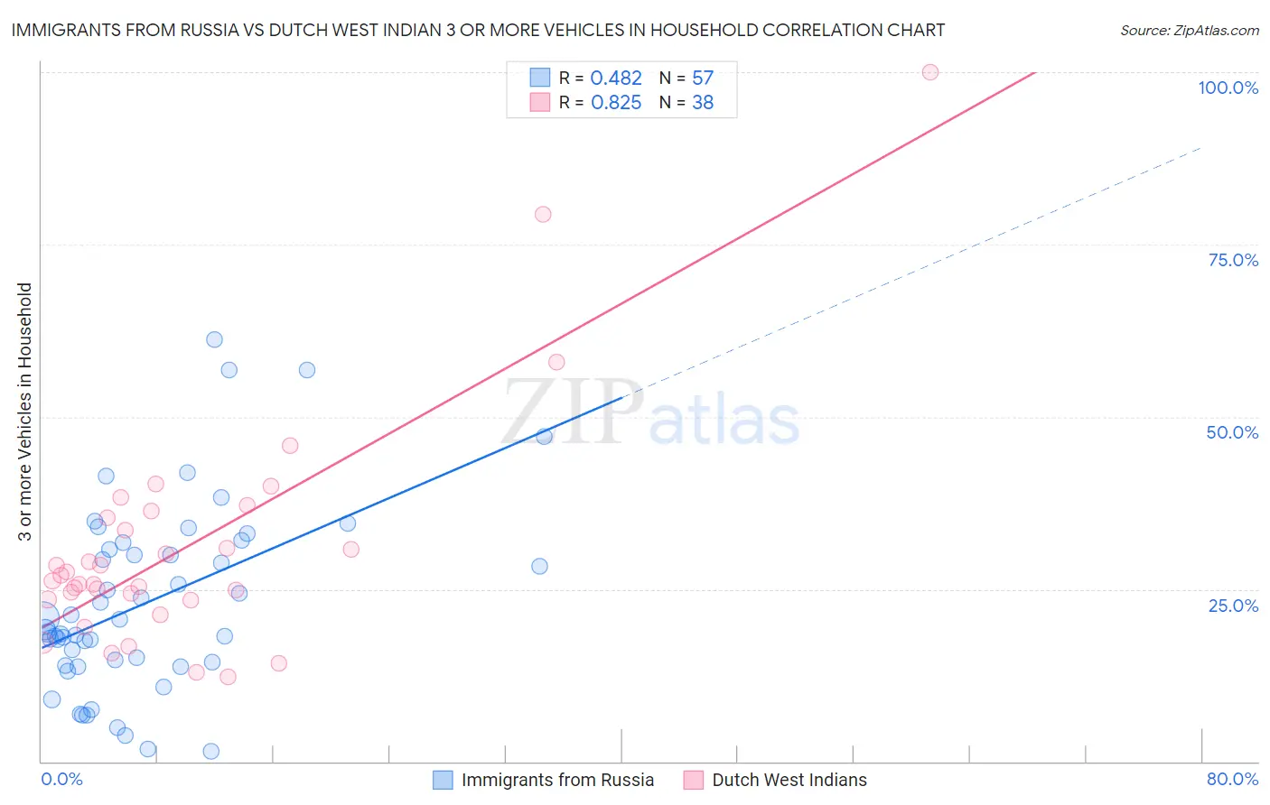 Immigrants from Russia vs Dutch West Indian 3 or more Vehicles in Household