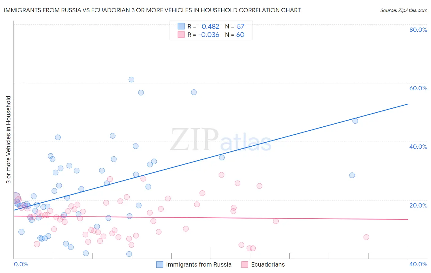 Immigrants from Russia vs Ecuadorian 3 or more Vehicles in Household