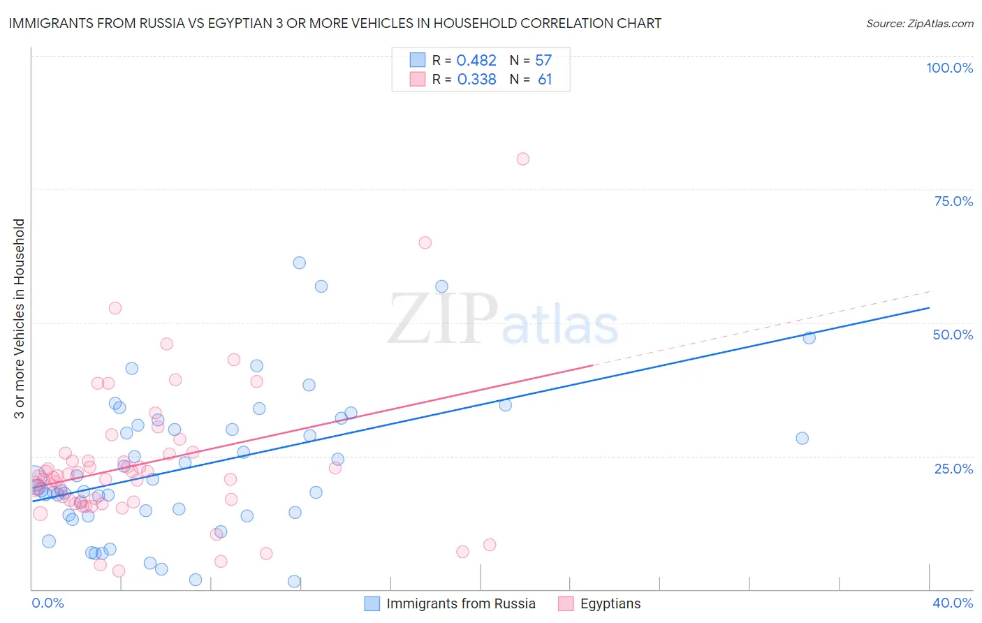 Immigrants from Russia vs Egyptian 3 or more Vehicles in Household