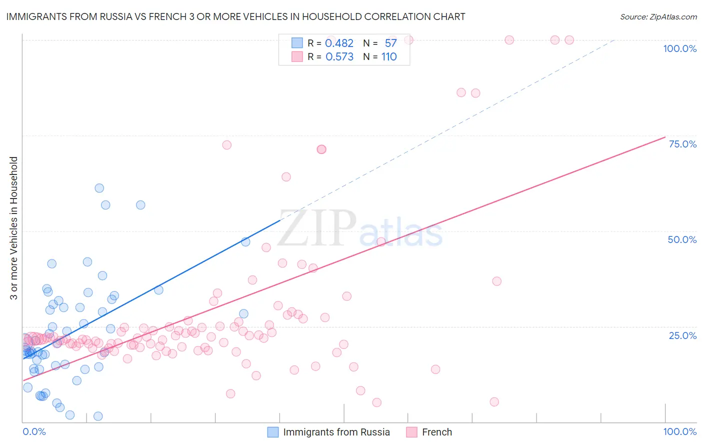 Immigrants from Russia vs French 3 or more Vehicles in Household