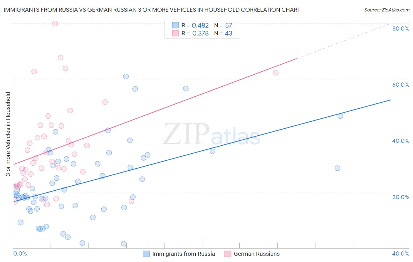 Immigrants from Russia vs German Russian 3 or more Vehicles in Household