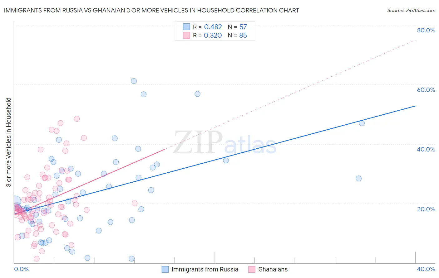 Immigrants from Russia vs Ghanaian 3 or more Vehicles in Household