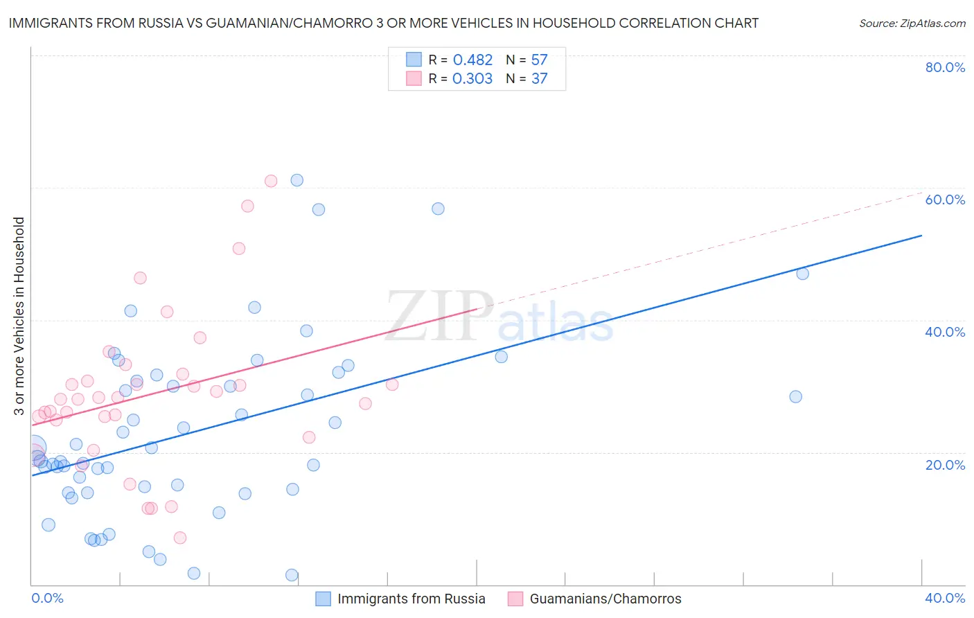 Immigrants from Russia vs Guamanian/Chamorro 3 or more Vehicles in Household