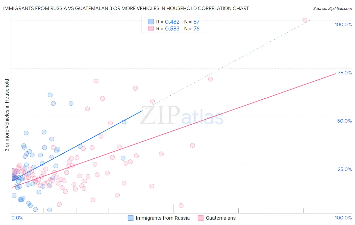 Immigrants from Russia vs Guatemalan 3 or more Vehicles in Household