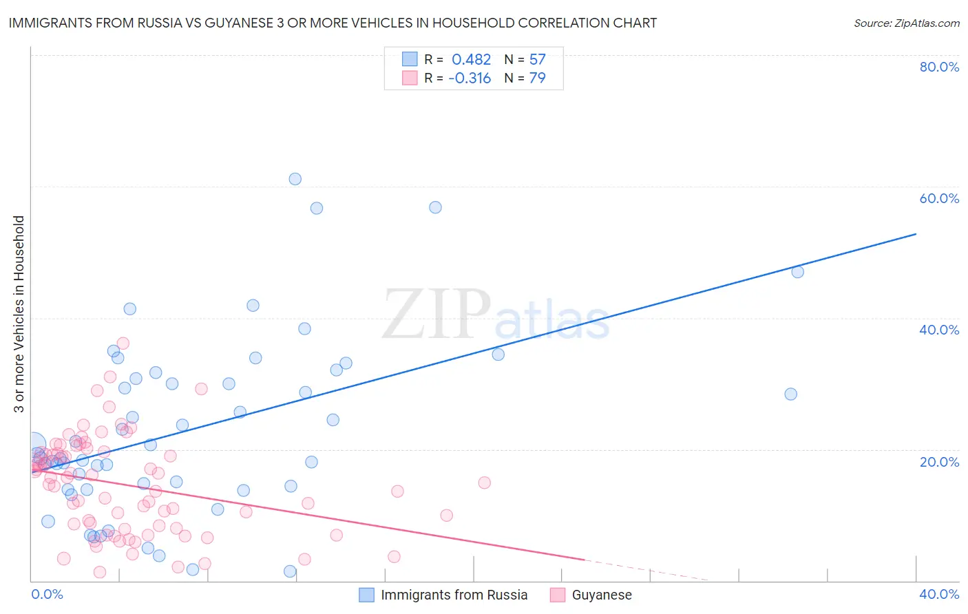 Immigrants from Russia vs Guyanese 3 or more Vehicles in Household
