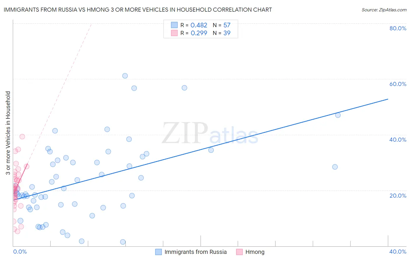Immigrants from Russia vs Hmong 3 or more Vehicles in Household