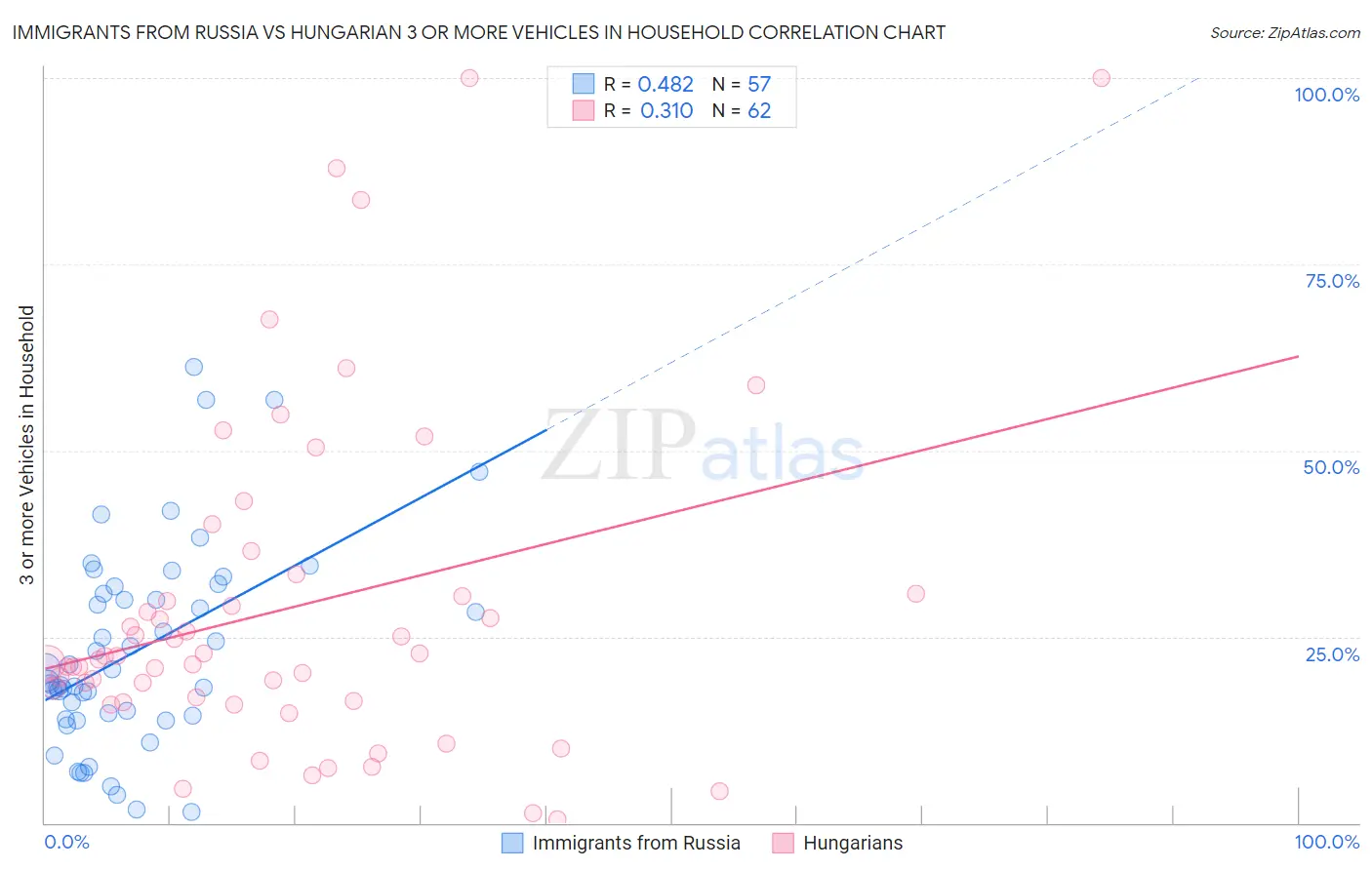 Immigrants from Russia vs Hungarian 3 or more Vehicles in Household